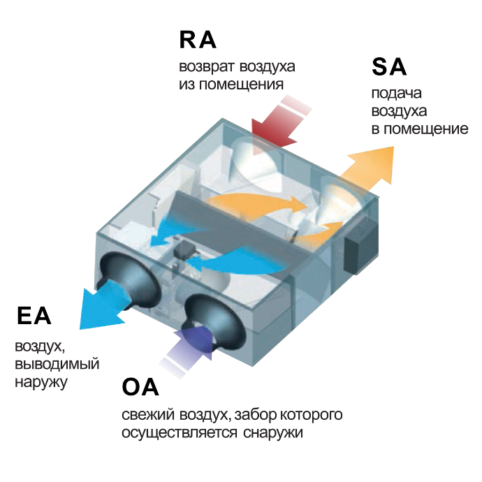 HRV (Вентиляционная система с рекуперацией тепла)
