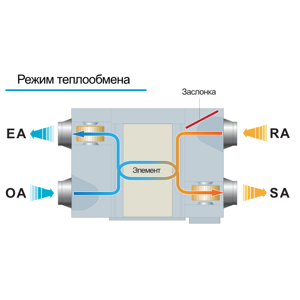 HRV (Вентиляционная система с рекуперацией тепла)